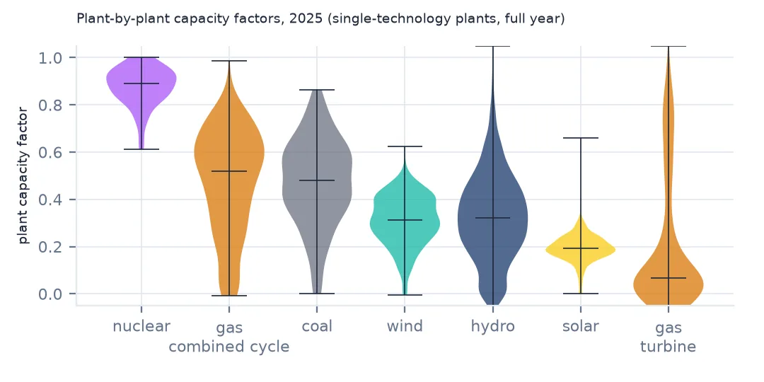 Violin plots of plant capacity factors for seven technologies, nuclear tight near 0.9 and gas turbines spread with most near zero