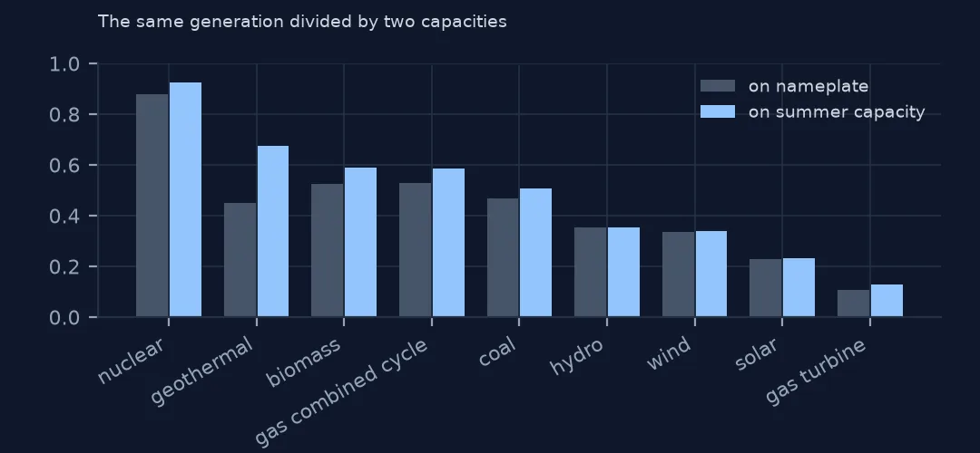 Paired bars of fleet capacity factors on nameplate and on summer capacity by technology, higher on summer capacity for thermal plants