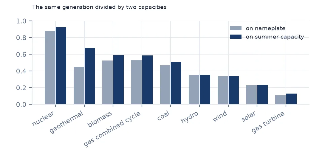 Paired bars of fleet capacity factors on nameplate and on summer capacity by technology, higher on summer capacity for thermal plants