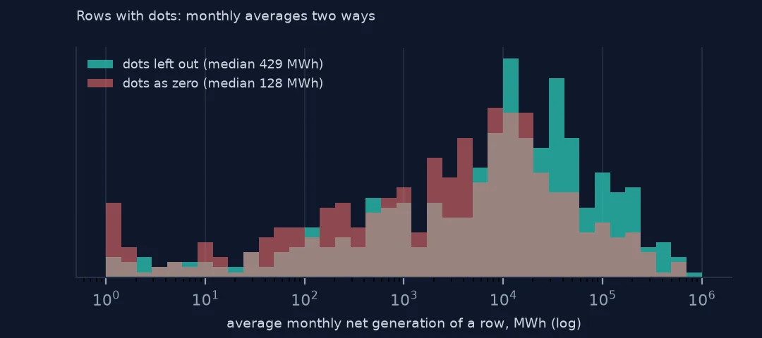 Two overlapping histograms of monthly average generation for rows with dots, computed leaving dots out and counting them as zero