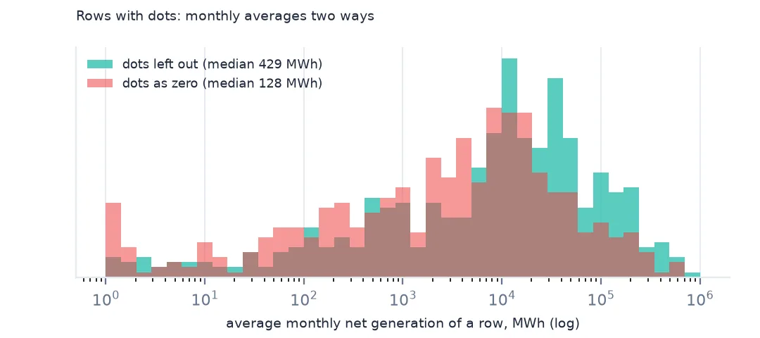 Two overlapping histograms of monthly average generation for rows with dots, computed leaving dots out and counting them as zero