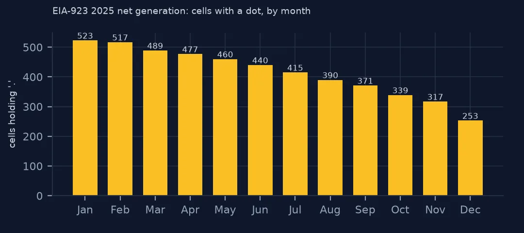 Bar chart of EIA-923 net-generation cells holding a dot in each month of 2025, falling from January to December