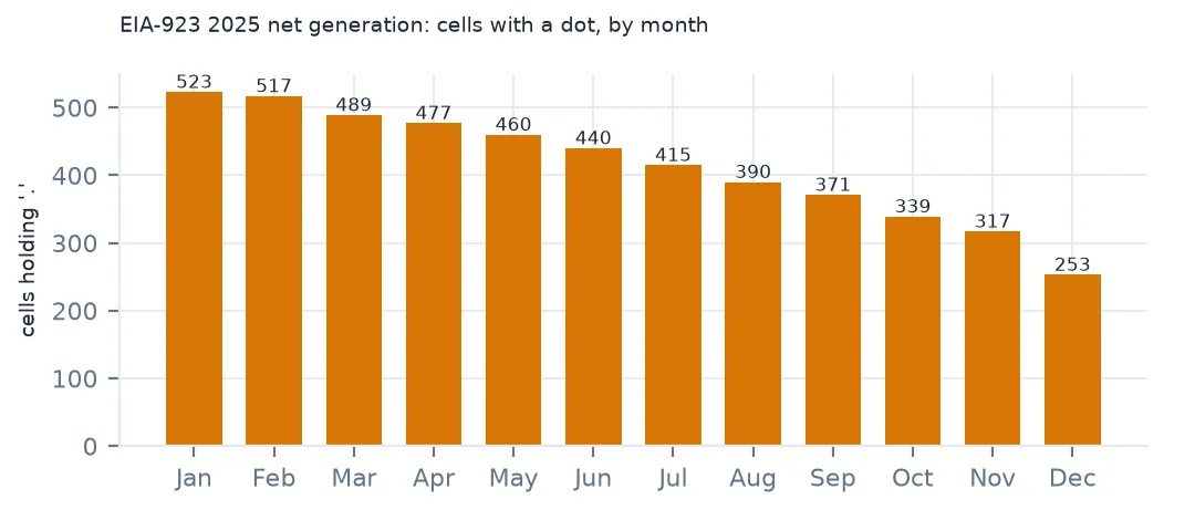 Bar chart of EIA-923 net-generation cells holding a dot in each month of 2025, falling from January to December