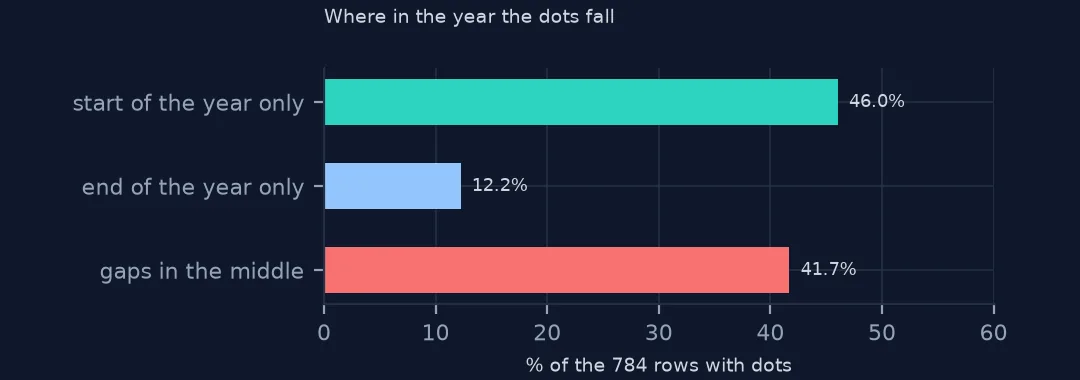 Horizontal bars of where the dots fall in each row: at the start of the year, at the end, or in gaps in the middle