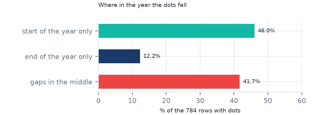 Horizontal bars of where the dots fall in each row: at the start of the year, at the end, or in gaps in the middle