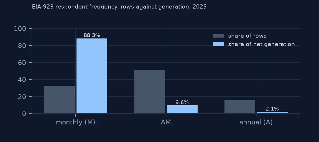 Paired bars for EIA-923 respondent frequencies comparing their share of rows and of net generation