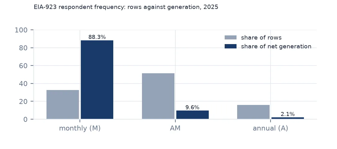 Paired bars for EIA-923 respondent frequencies comparing their share of rows and of net generation