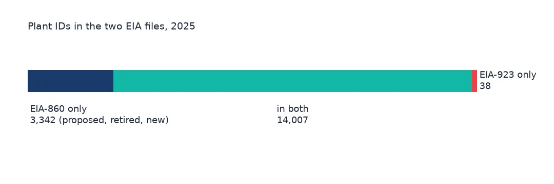 Horizontal bar of 2025 plant IDs split into those only in EIA-860, those in both files and those only in EIA-923