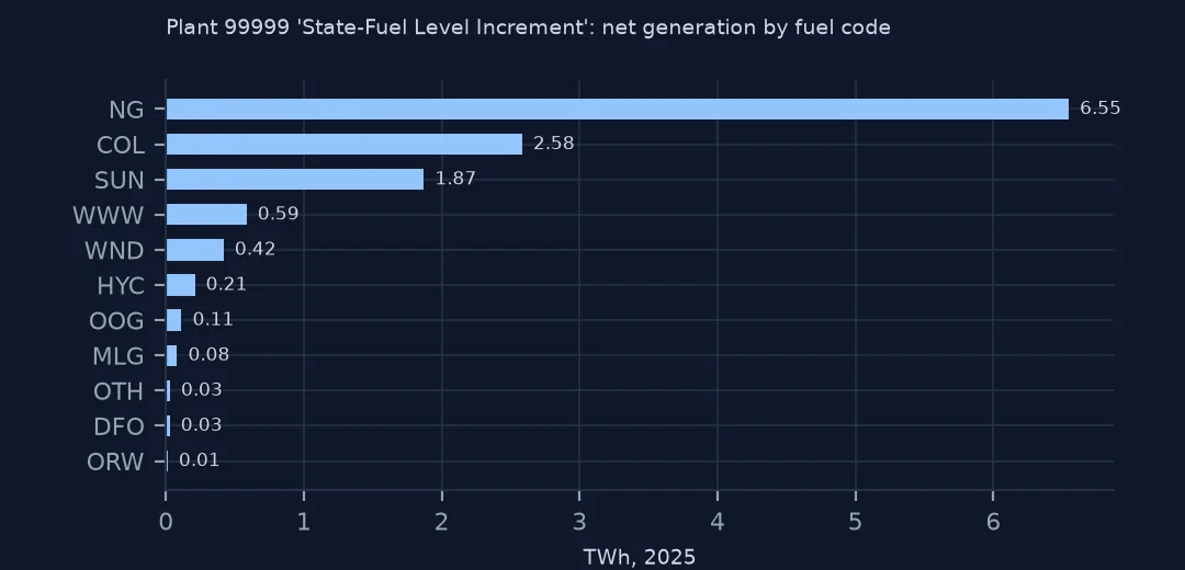 Horizontal bars of net generation in plant 99999 rows by fuel code, natural gas largest