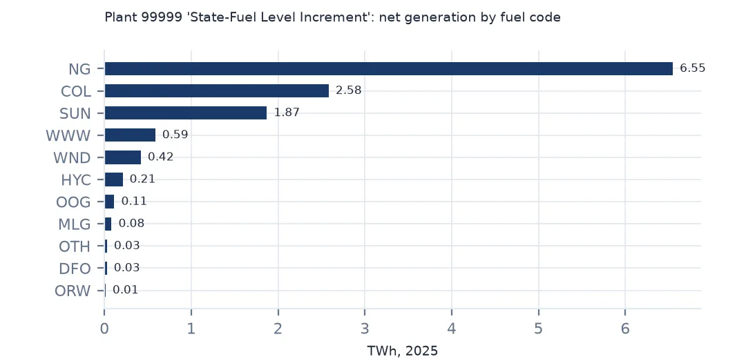 Horizontal bars of net generation in plant 99999 rows by fuel code, natural gas largest