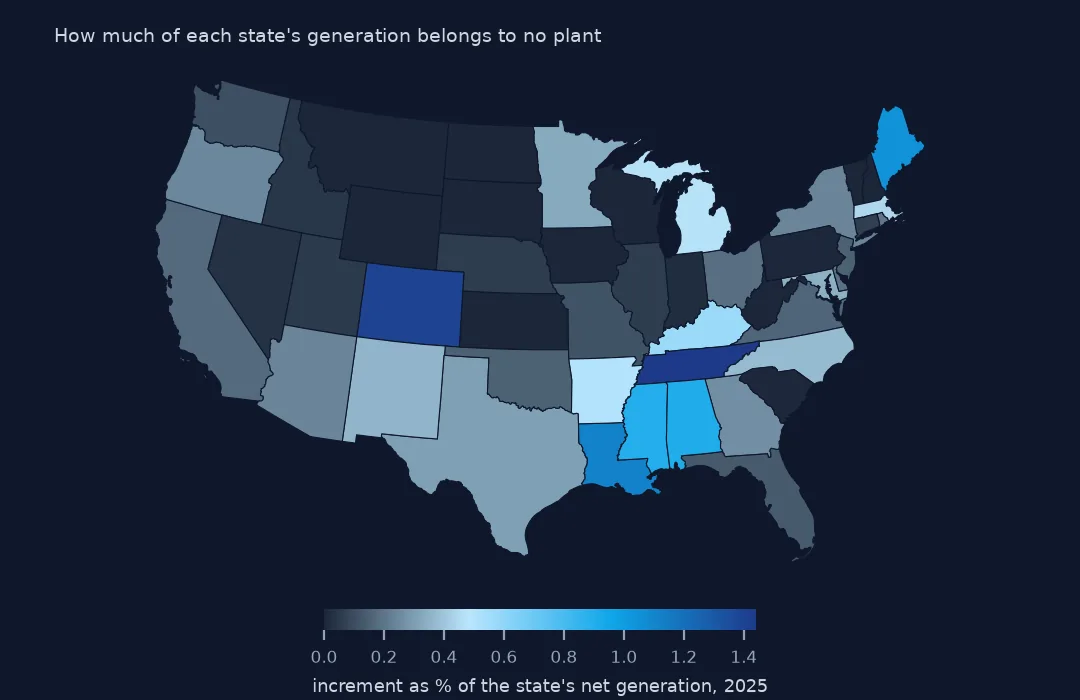 Map of the lower 48 states shaded by the increment's share of each state's generation, highest in Tennessee and Colorado