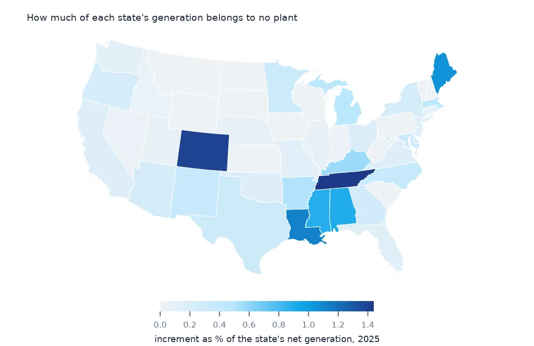 Map of the lower 48 states shaded by the increment's share of each state's generation, highest in Tennessee and Colorado