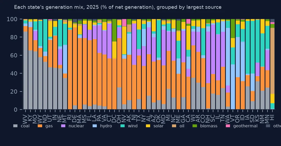 Stacked percentage bars of every state's 2025 generation mix by source, grouped by each state's largest source