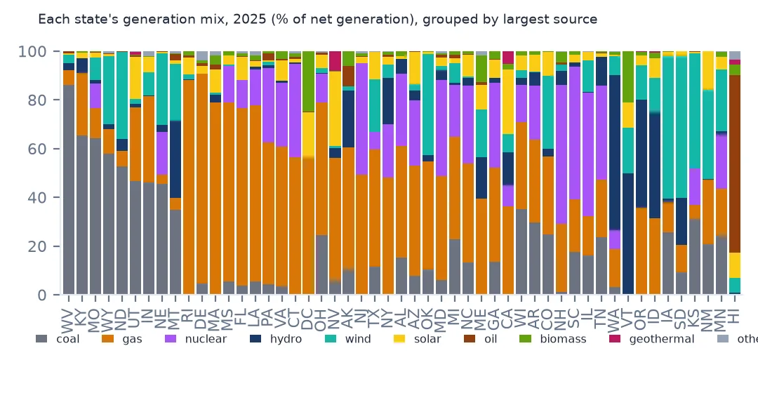 Stacked percentage bars of every state's 2025 generation mix by source, grouped by each state's largest source
