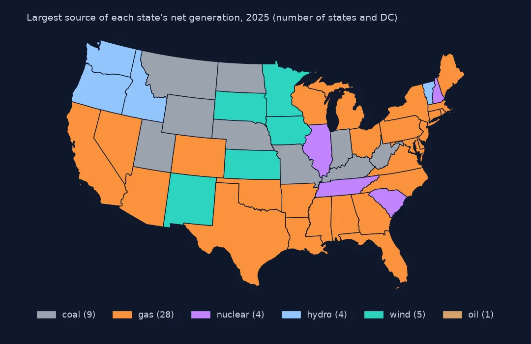 Map of the lower 48 states coloured by the largest source of each state's 2025 net generation: gas, coal, wind, hydro or nuclear