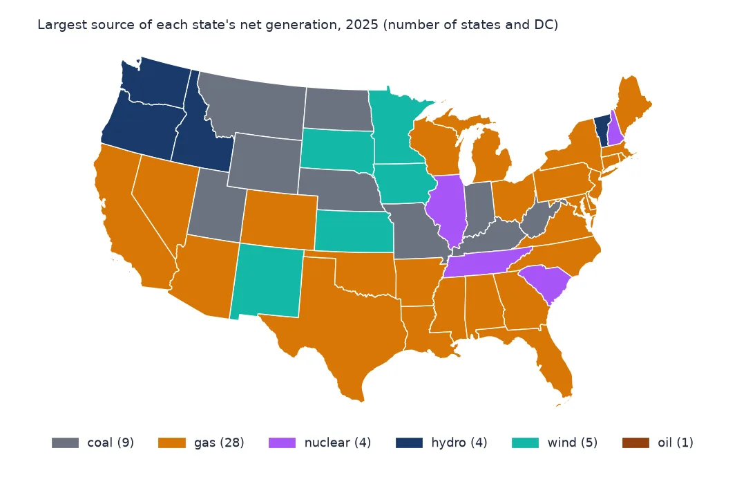 Map of the lower 48 states coloured by the largest source of each state's 2025 net generation: gas, coal, wind, hydro or nuclear
