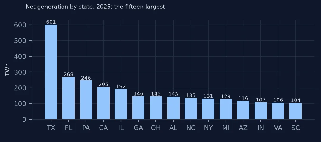 Bar chart of 2025 net generation for the fifteen largest generating states, Texas far ahead