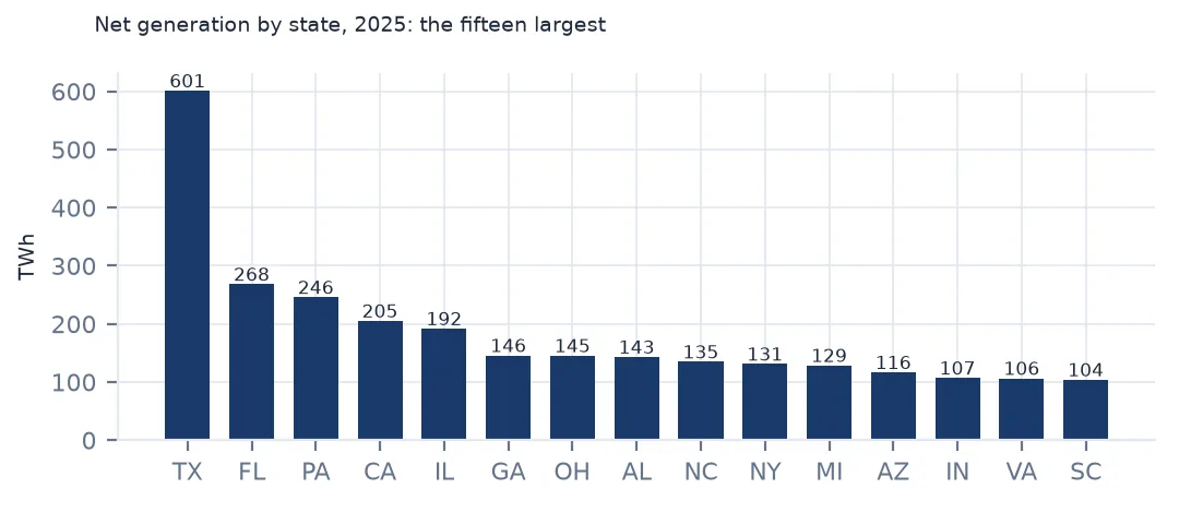 Bar chart of 2025 net generation for the fifteen largest generating states, Texas far ahead