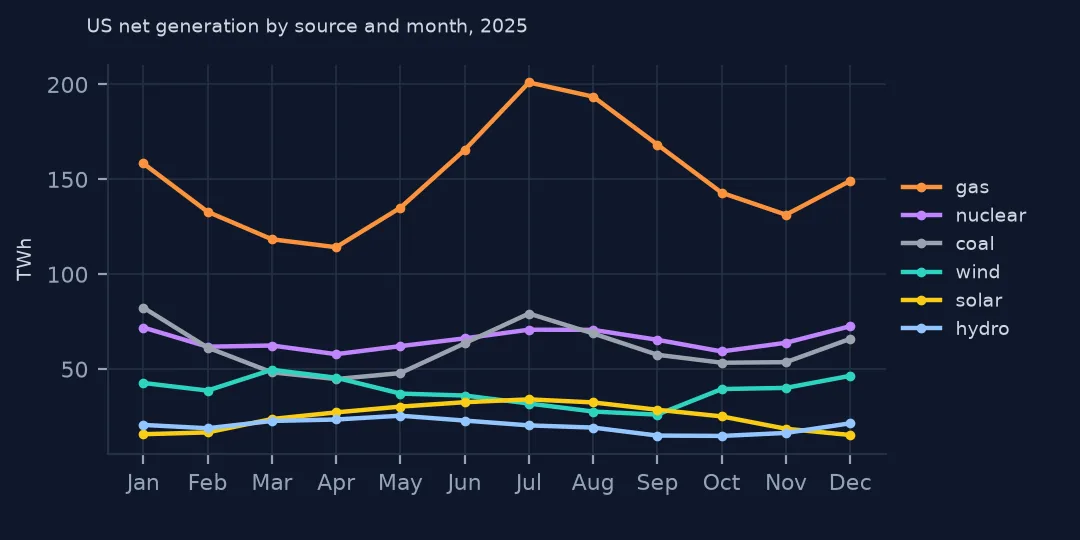 Line chart of 2025 US net generation by month for gas, nuclear, coal, wind, solar and hydro, gas peaking in July