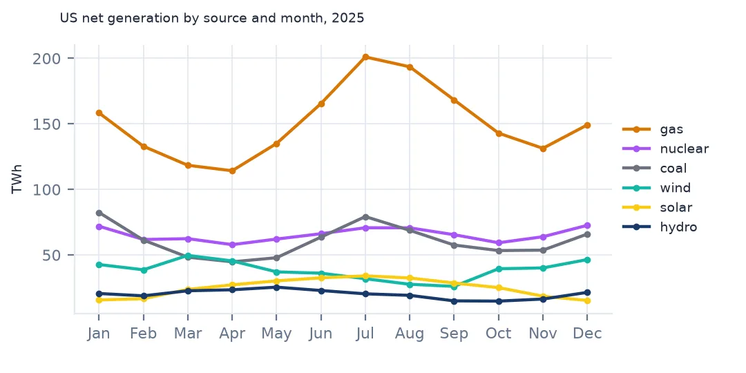 Line chart of 2025 US net generation by month for gas, nuclear, coal, wind, solar and hydro, gas peaking in July