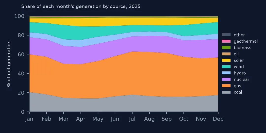 Stacked area chart of each month's share of generation by source in 2025, with wind wider in spring and solar in summer