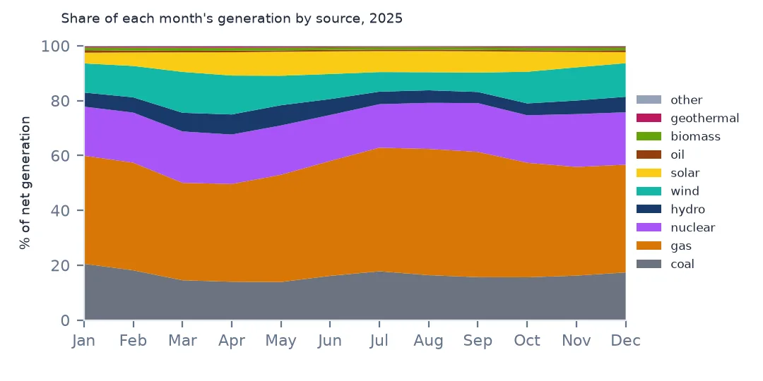 Stacked area chart of each month's share of generation by source in 2025, with wind wider in spring and solar in summer