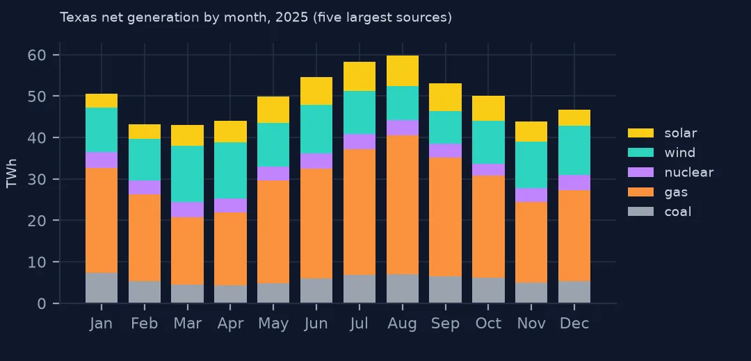 Stacked bars of Texas net generation by month in 2025 for coal, gas, nuclear, wind and solar