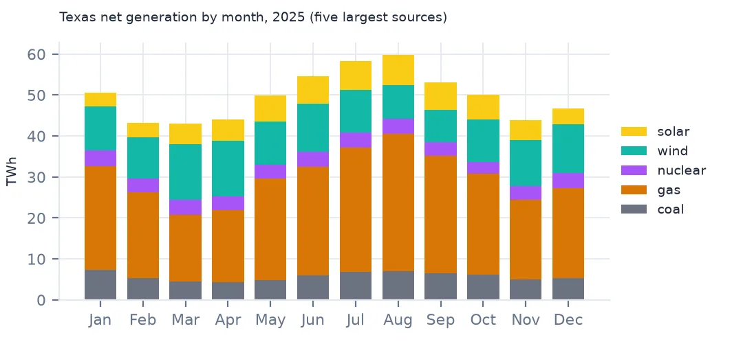 Stacked bars of Texas net generation by month in 2025 for coal, gas, nuclear, wind and solar