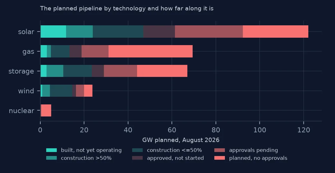 Stacked horizontal bars of planned capacity by technology and project status, from built but not operating to planned without approvals