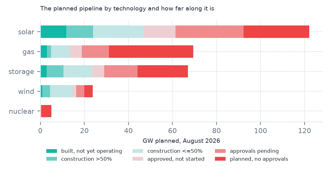 Stacked horizontal bars of planned capacity by technology and project status, from built but not operating to planned without approvals