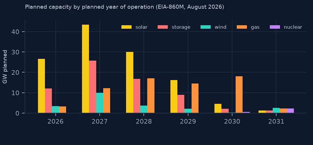 Grouped bars of planned capacity by planned year from 2026 to 2031 for solar, storage, wind, gas and nuclear