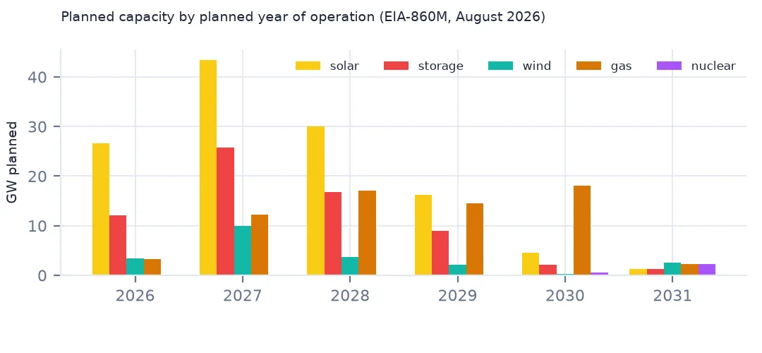 Grouped bars of planned capacity by planned year from 2026 to 2031 for solar, storage, wind, gas and nuclear
