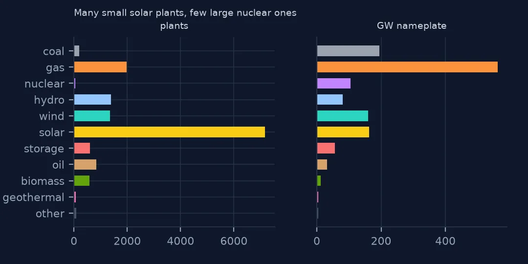 Two bar charts by technology: number of plants and gigawatts of nameplate capacity, solar leading in plants and gas in capacity
