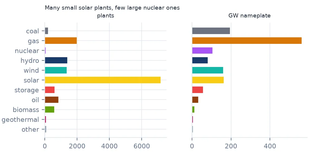 Two bar charts by technology: number of plants and gigawatts of nameplate capacity, solar leading in plants and gas in capacity