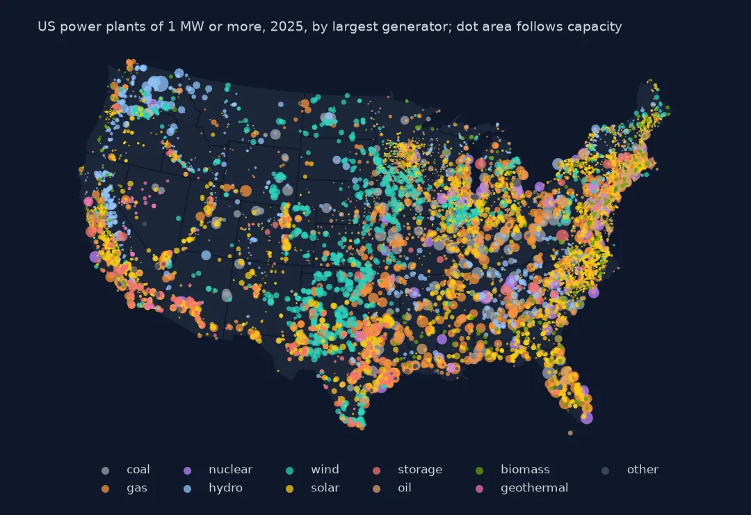 Map of the lower 48 states with a dot for every power plant of 1 MW or more, coloured by technology and sized by capacity