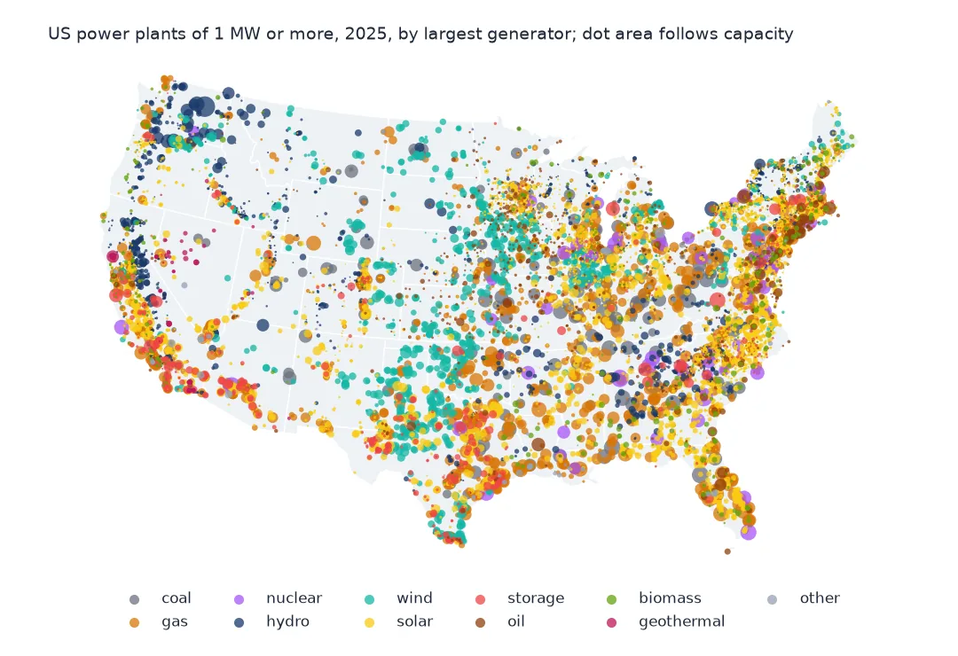 Map of the lower 48 states with a dot for every power plant of 1 MW or more, coloured by technology and sized by capacity