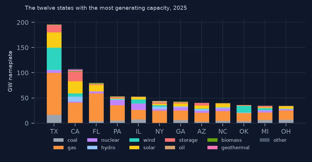 Stacked bar chart of generating capacity by technology for the twelve states with the most, led by Texas and California