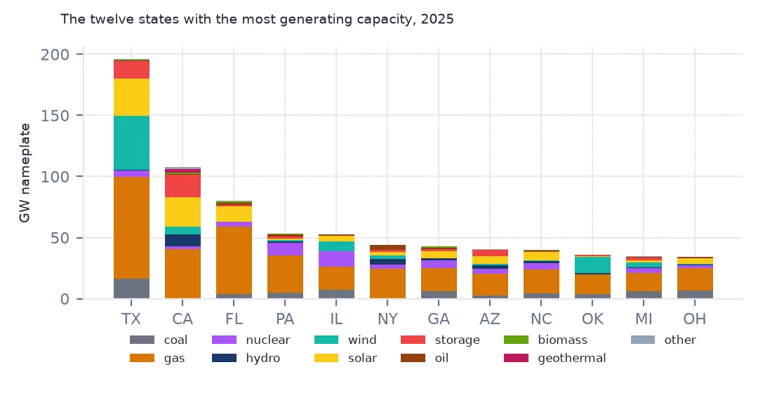 Stacked bar chart of generating capacity by technology for the twelve states with the most, led by Texas and California