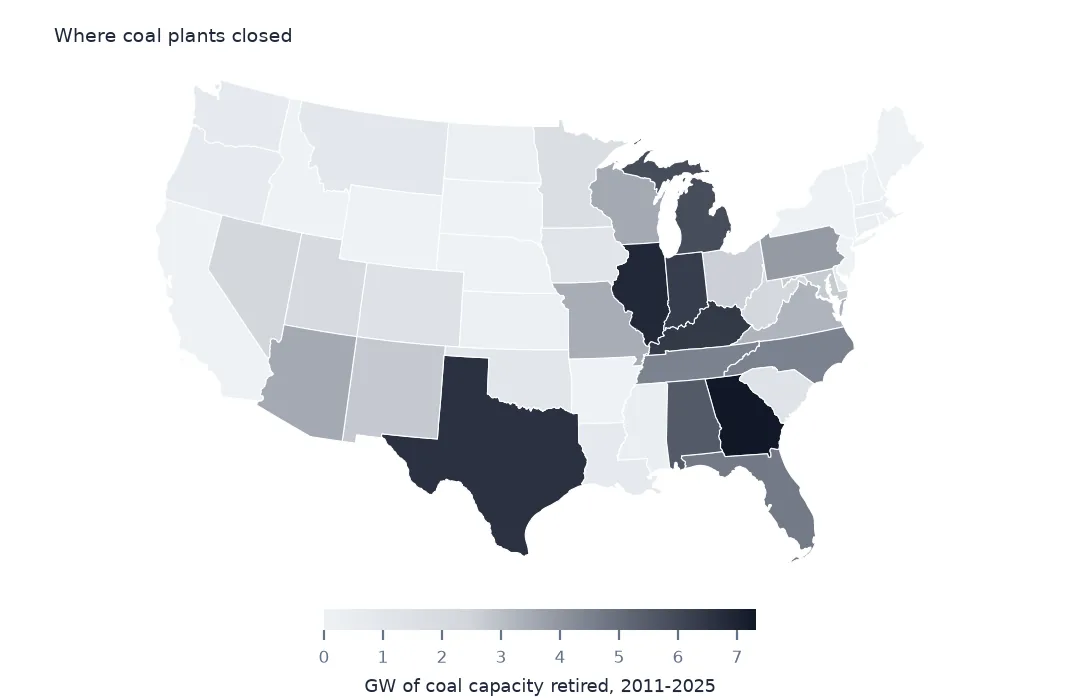 Map of the lower 48 states shaded by coal capacity retired from 2011 to 2025, darkest in Georgia, Illinois, Texas, Kentucky and Indiana