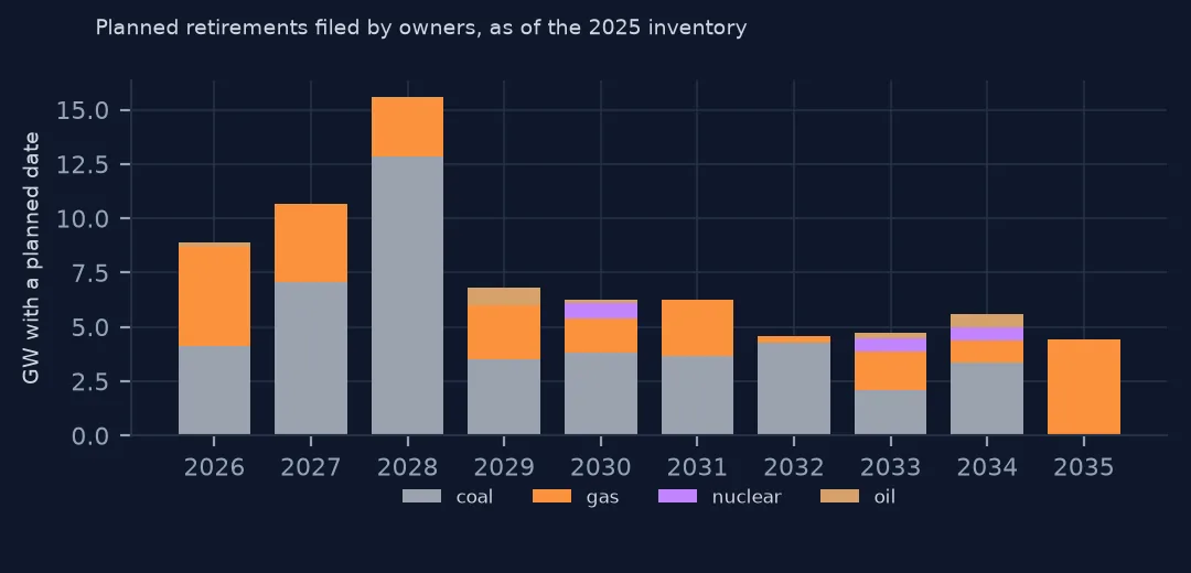 Stacked bars of operating capacity with a planned retirement year from 2026 to 2035, peaking in 2028 and mostly coal