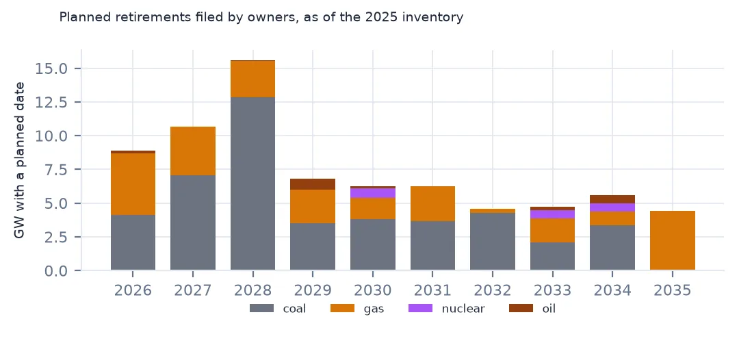 Stacked bars of operating capacity with a planned retirement year from 2026 to 2035, peaking in 2028 and mostly coal