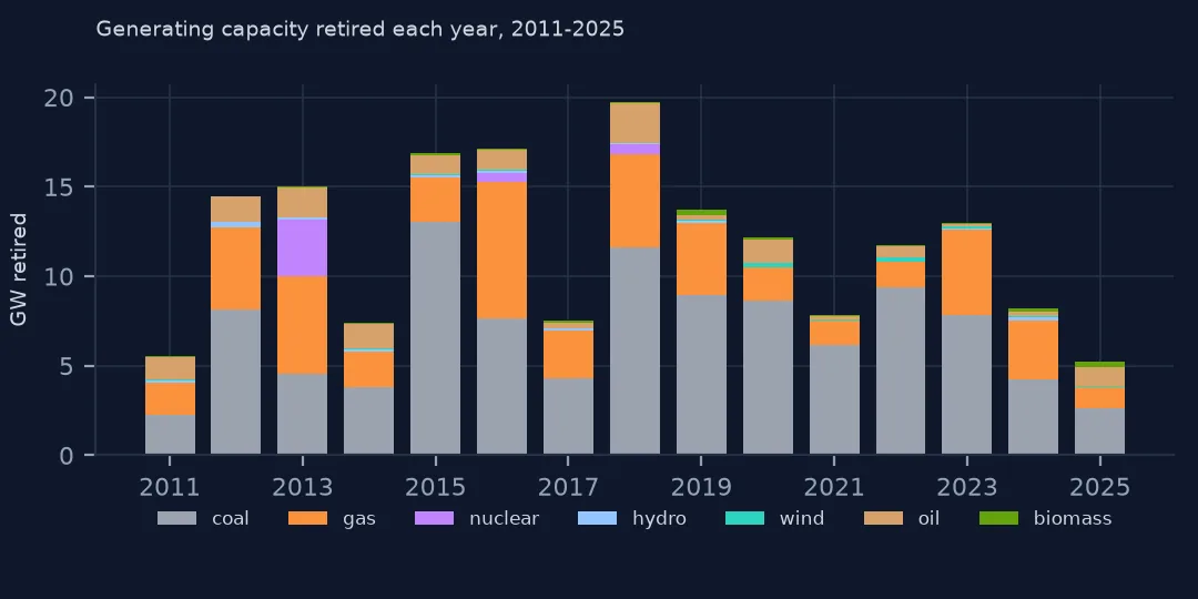Stacked bars of US generating capacity retired each year from 2011 to 2025 by technology, coal the largest part every year