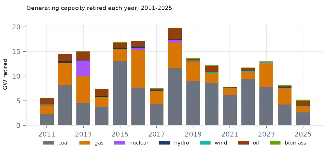 Stacked bars of US generating capacity retired each year from 2011 to 2025 by technology, coal the largest part every year