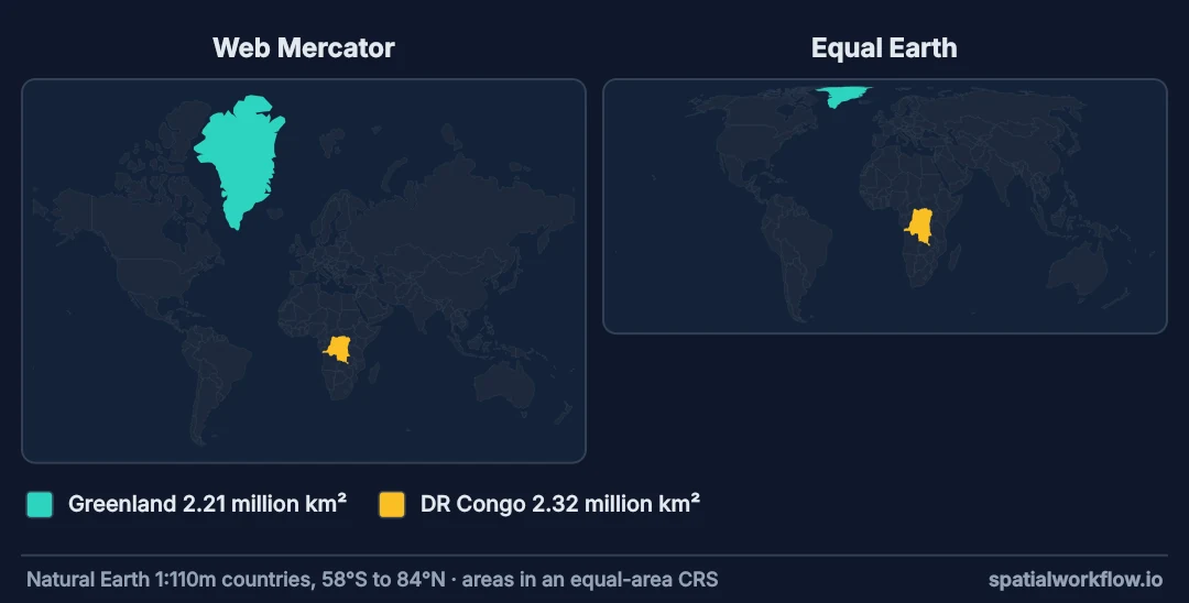 Two world maps. In Web Mercator Greenland is drawn far larger than the Democratic Republic of the Congo; in Equal Earth the two are about the same size.