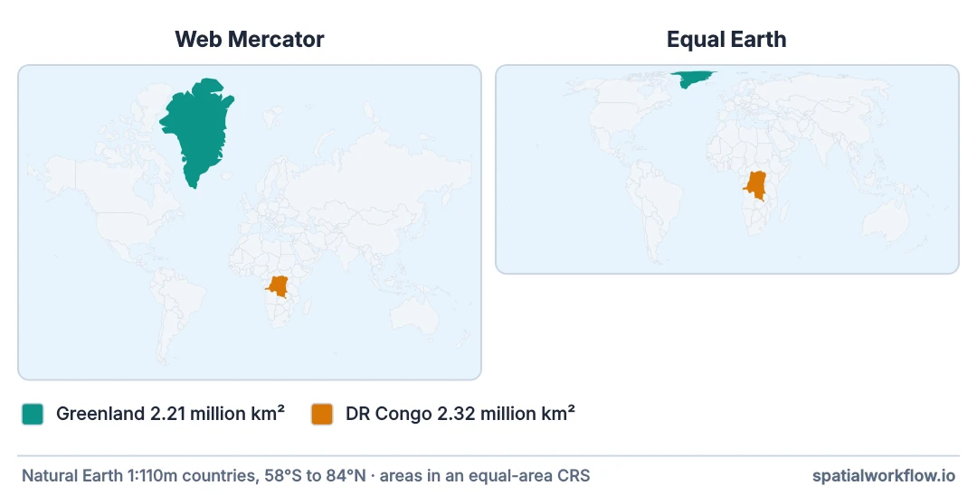 Two world maps. In Web Mercator Greenland is drawn far larger than the Democratic Republic of the Congo; in Equal Earth the two are about the same size.