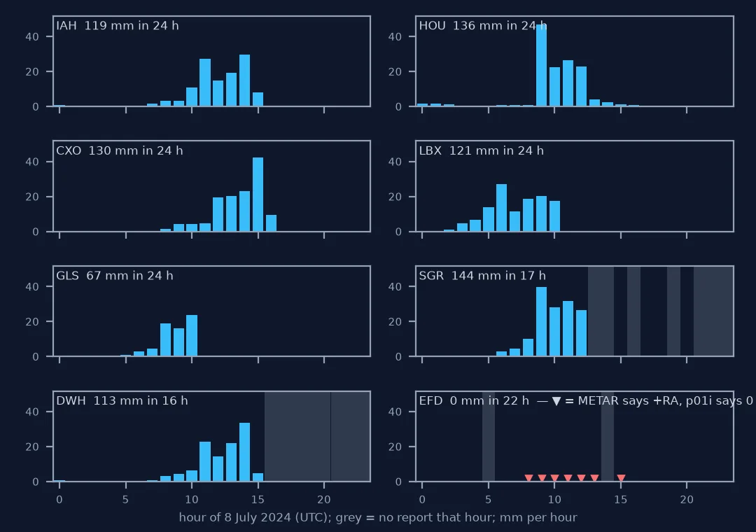 Eight small bar charts of hourly precipitation on 8 July 2024. IAH, HOU, CXO, LBX and GLS report all 24 hours with peaks of 20 to 47 mm per hour; SGR is missing hours from 13 UTC and DWH from 16 UTC, shaded grey; EFD shows zero every hour, with red markers at the seven hours its METAR reported heavy rain.