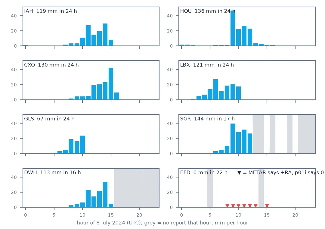 Eight small bar charts of hourly precipitation on 8 July 2024. IAH, HOU, CXO, LBX and GLS report all 24 hours with peaks of 20 to 47 mm per hour; SGR is missing hours from 13 UTC and DWH from 16 UTC, shaded grey; EFD shows zero every hour, with red markers at the seven hours its METAR reported heavy rain.