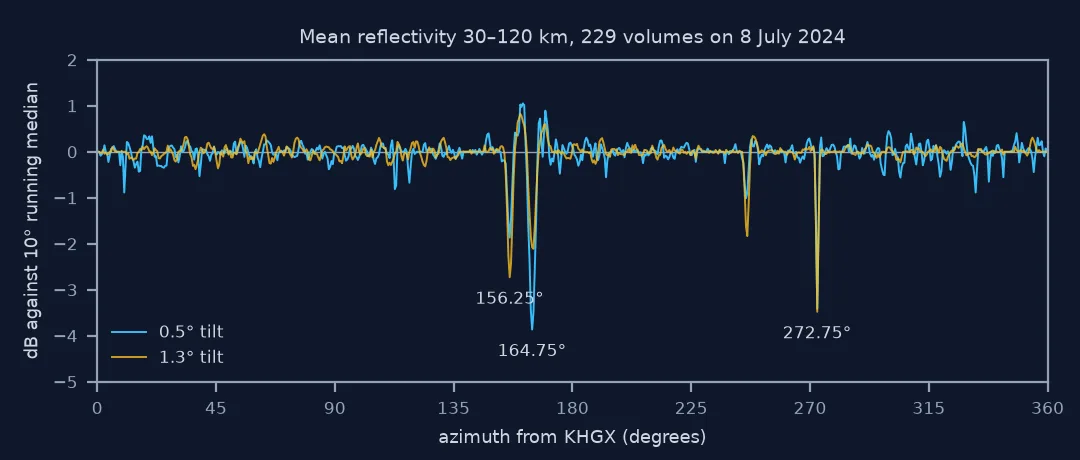 Line chart of mean reflectivity by azimuth relative to a 10-degree running median, for the 0.5 and 1.3 degree tilts. Both lines hover near zero except for sharp dips: at 164.75 degrees, minus 3.9 dB at 0.5 degrees but only about minus 2 at 1.3 degrees; at 156.25 degrees, deeper at 1.3 degrees; at 272.75 degrees, minus 3.4 to 3.5 dB at both tilts; and a smaller dip near 246 degrees.