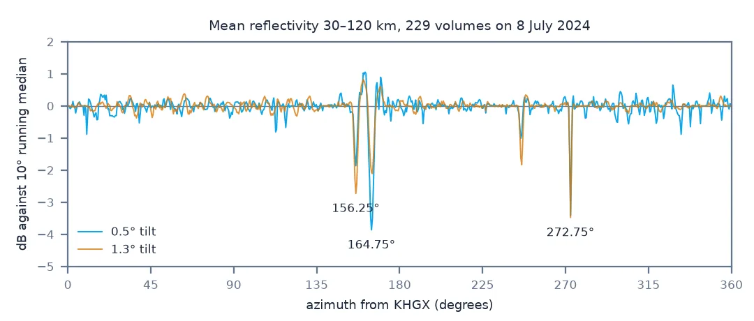 Line chart of mean reflectivity by azimuth relative to a 10-degree running median, for the 0.5 and 1.3 degree tilts. Both lines hover near zero except for sharp dips: at 164.75 degrees, minus 3.9 dB at 0.5 degrees but only about minus 2 at 1.3 degrees; at 156.25 degrees, deeper at 1.3 degrees; at 272.75 degrees, minus 3.4 to 3.5 dB at both tilts; and a smaller dip near 246 degrees.