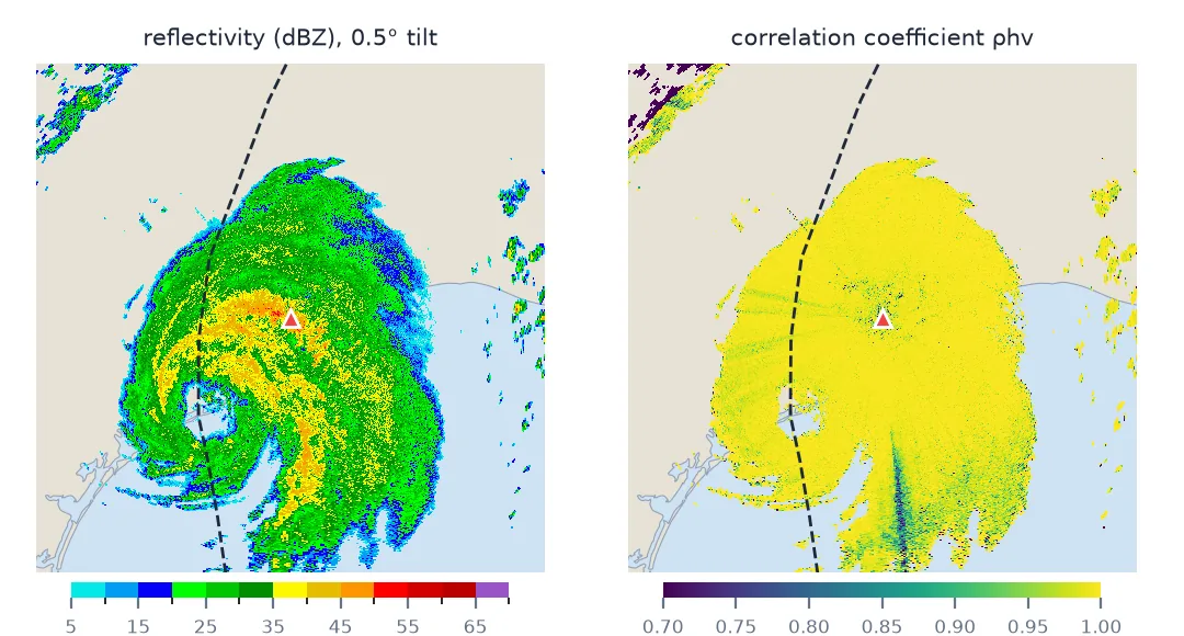 Two radar images from KHGX at 09:01 UTC on 8 July 2024: reflectivity showing Hurricane Beryl's eye south-west of the radar with spiral rain bands up to 55 dBZ, and correlation coefficient near 1 in the rain with lower values in the clutter and the radial spike of the sun; Beryl's best track is dashed.